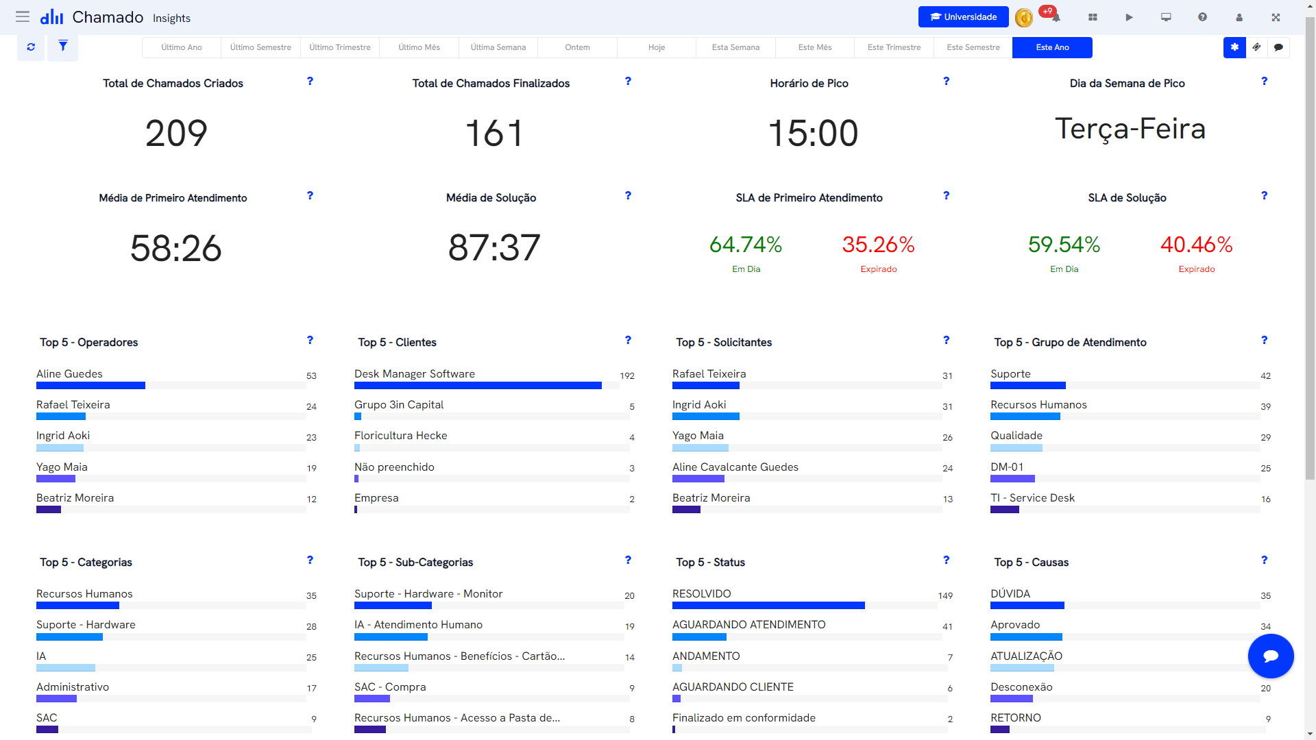 Desk Manager Aplicativo Chamado - Insights